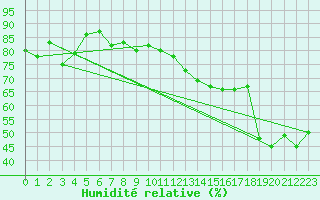 Courbe de l'humidit relative pour Monte Cimone