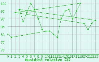 Courbe de l'humidit relative pour Paganella