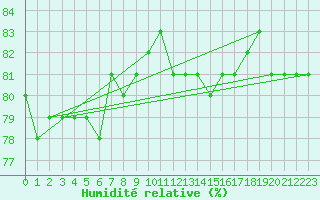 Courbe de l'humidit relative pour Nattavaara