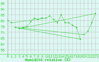 Courbe de l'humidit relative pour Le Havre - Octeville (76)