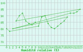 Courbe de l'humidit relative pour Strasbourg (67)