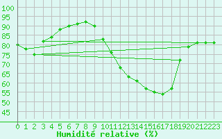 Courbe de l'humidit relative pour Mont-de-Marsan (40)