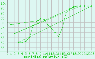 Courbe de l'humidit relative pour Lille (59)