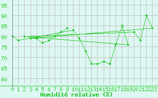 Courbe de l'humidit relative pour Brigueuil (16)