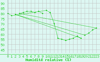 Courbe de l'humidit relative pour Colmar-Ouest (68)