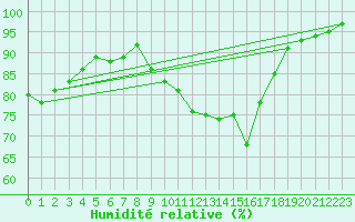 Courbe de l'humidit relative pour Tours (37)