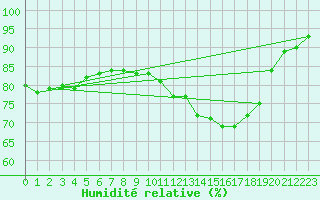 Courbe de l'humidit relative pour Saint-Nazaire-d'Aude (11)