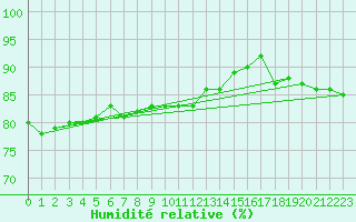 Courbe de l'humidit relative pour Bjuroklubb