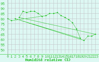 Courbe de l'humidit relative pour Slave Lake Rcs