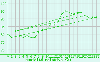 Courbe de l'humidit relative pour Uto