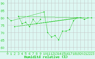 Courbe de l'humidit relative pour Lorient (56)
