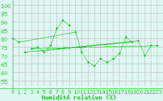 Courbe de l'humidit relative pour Braganca