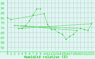 Courbe de l'humidit relative pour Grasque (13)