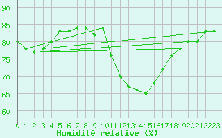 Courbe de l'humidit relative pour Muret (31)