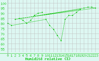 Courbe de l'humidit relative pour Rochefort Saint-Agnant (17)