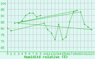 Courbe de l'humidit relative pour Lough Fea