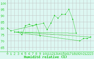 Courbe de l'humidit relative pour Alfeld