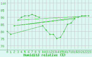 Courbe de l'humidit relative pour Gjilan (Kosovo)