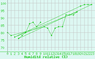 Courbe de l'humidit relative pour Hoyerswerda
