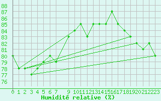 Courbe de l'humidit relative pour Tannas