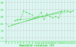 Courbe de l'humidit relative pour Chlons-en-Champagne (51)