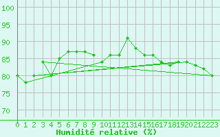Courbe de l'humidit relative pour Caen (14)
