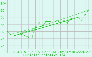 Courbe de l'humidit relative pour Villarzel (Sw)