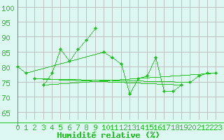 Courbe de l'humidit relative pour Rennes (35)