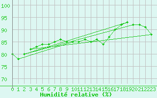 Courbe de l'humidit relative pour Paris Saint-Germain-des-Prs (75)