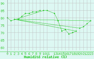 Courbe de l'humidit relative pour Cap Gris-Nez (62)