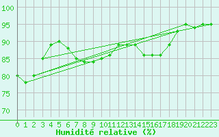 Courbe de l'humidit relative pour Valley