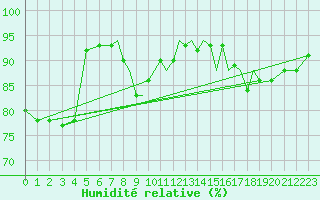 Courbe de l'humidit relative pour Hawarden