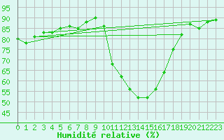 Courbe de l'humidit relative pour Istres (13)