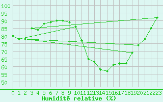 Courbe de l'humidit relative pour Brenner Neu