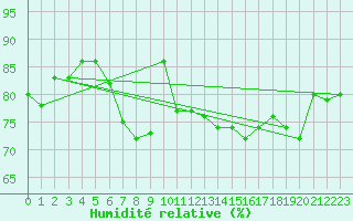 Courbe de l'humidit relative pour Anvers (Be)