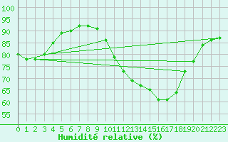 Courbe de l'humidit relative pour Saint-Nazaire (44)