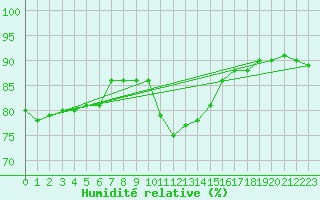 Courbe de l'humidit relative pour Bremervoerde