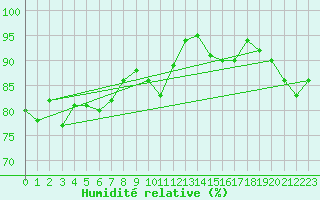 Courbe de l'humidit relative pour Berson (33)