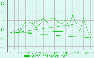 Courbe de l'humidit relative pour Anvers (Be)