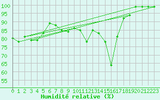 Courbe de l'humidit relative pour Oron (Sw)