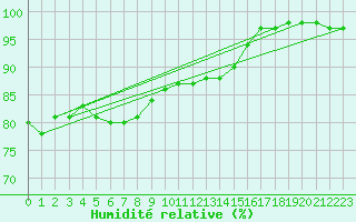 Courbe de l'humidit relative pour Lanvoc (29)