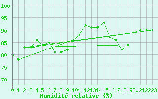 Courbe de l'humidit relative pour Beaumont du Ventoux (Mont Serein - Accueil) (84)
