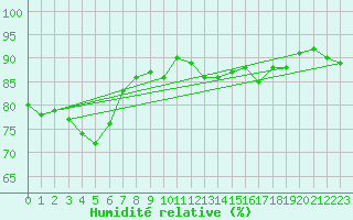 Courbe de l'humidit relative pour Colmar (68)