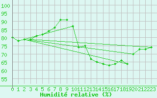 Courbe de l'humidit relative pour Le Puy - Loudes (43)