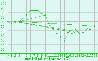 Courbe de l'humidit relative pour Le Talut - Belle-Ile (56)