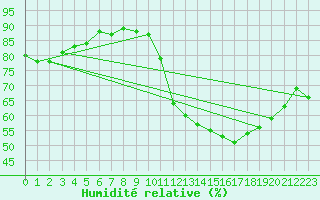 Courbe de l'humidit relative pour Montredon des Corbires (11)