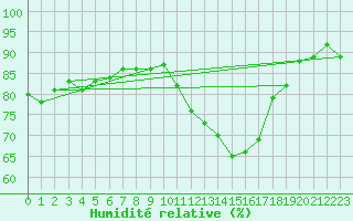 Courbe de l'humidit relative pour Thomery (77)
