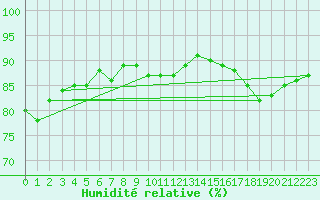 Courbe de l'humidit relative pour Cerisiers (89)