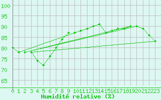 Courbe de l'humidit relative pour Trves (69)