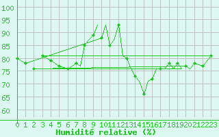 Courbe de l'humidit relative pour Hawarden